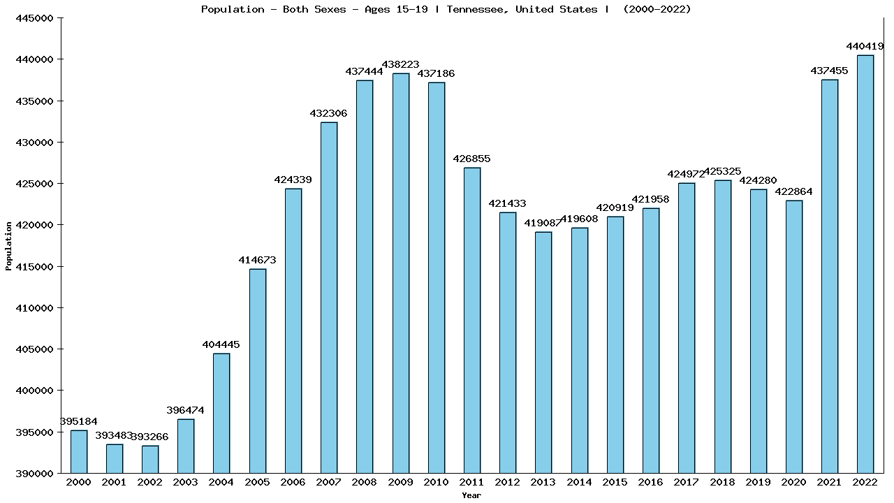 Graph showing Populalation - Teen-aged - Aged 15-19 - [2000-2022] | Tennessee, United-states